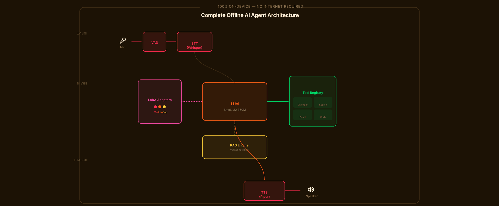 Full Agent Architecture — all components connected