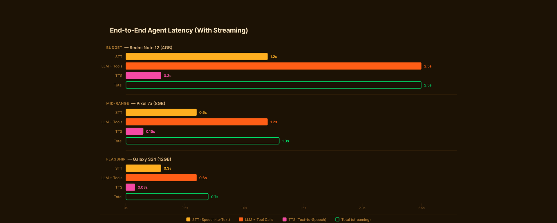 End-to-End Agent Benchmarks across device tiers