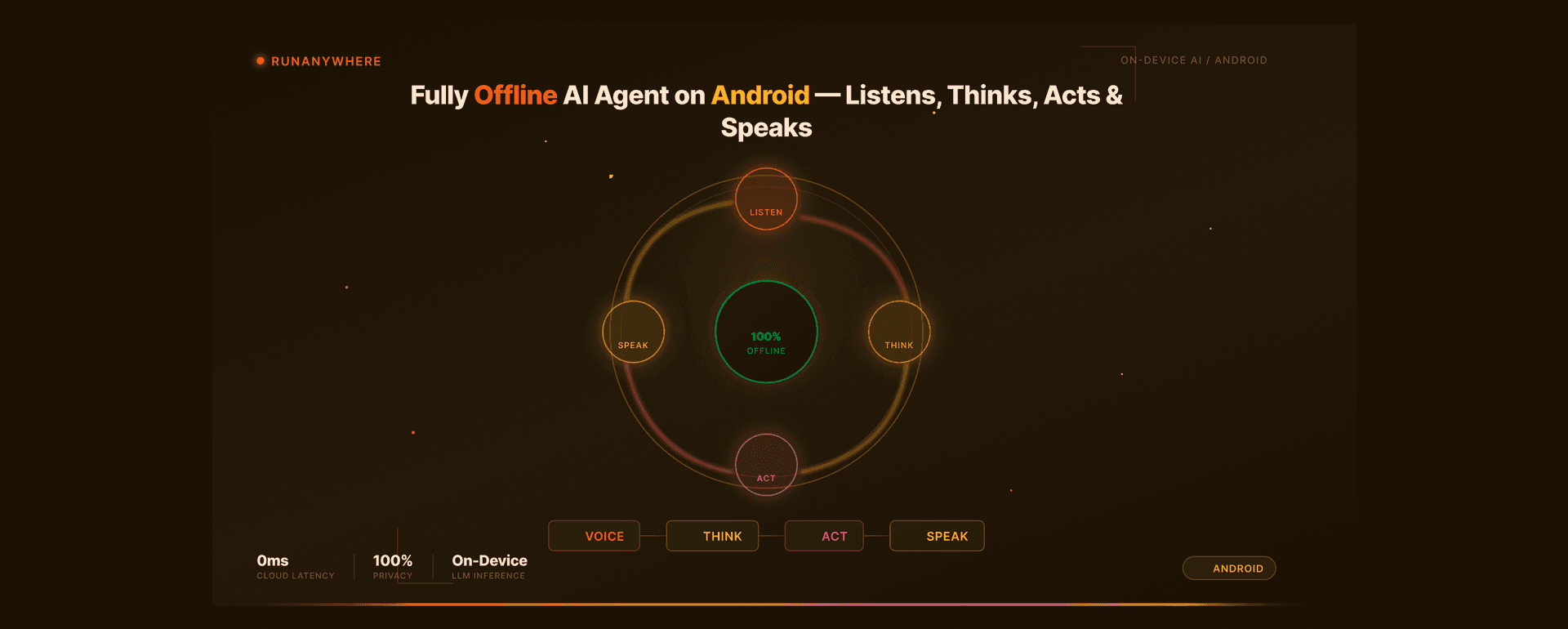 Offline AI Agent Architecture — voice in, action out, entirely on-device