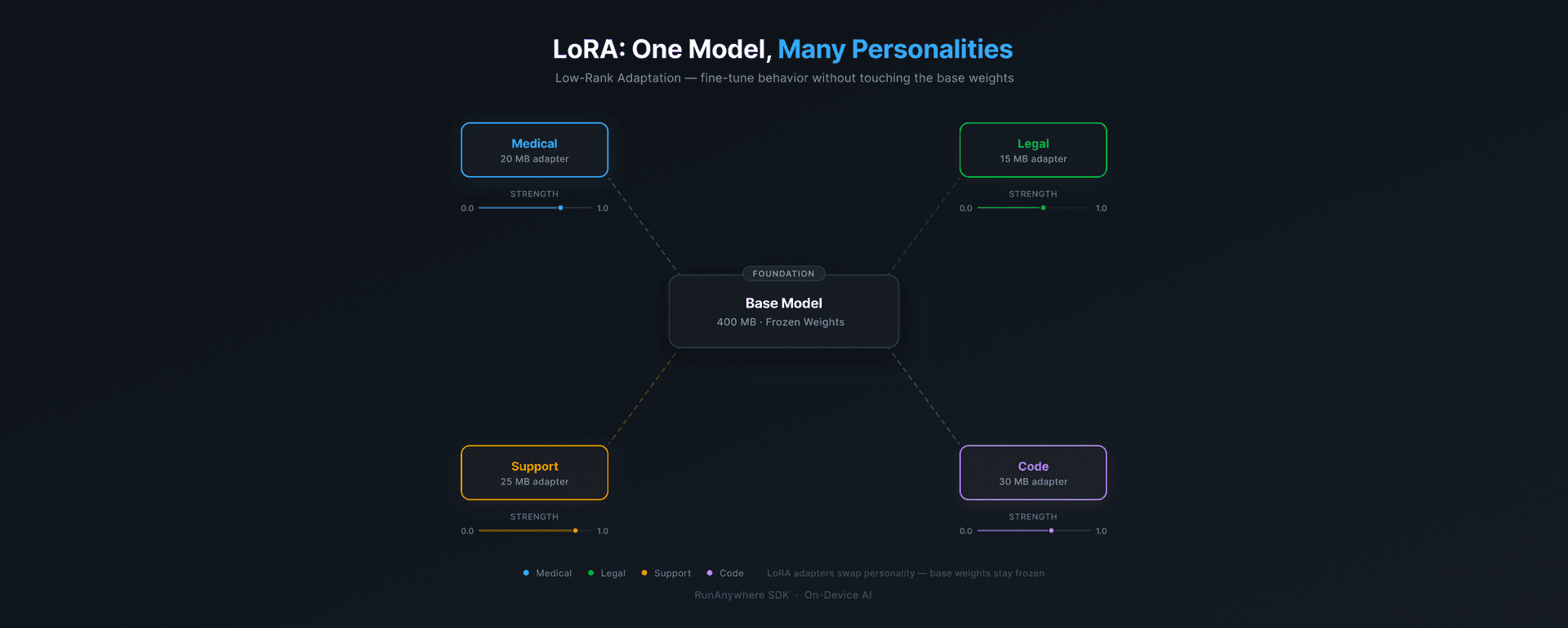 LoRA: One Model, Many Personalities — swap domain adapters without redownloading