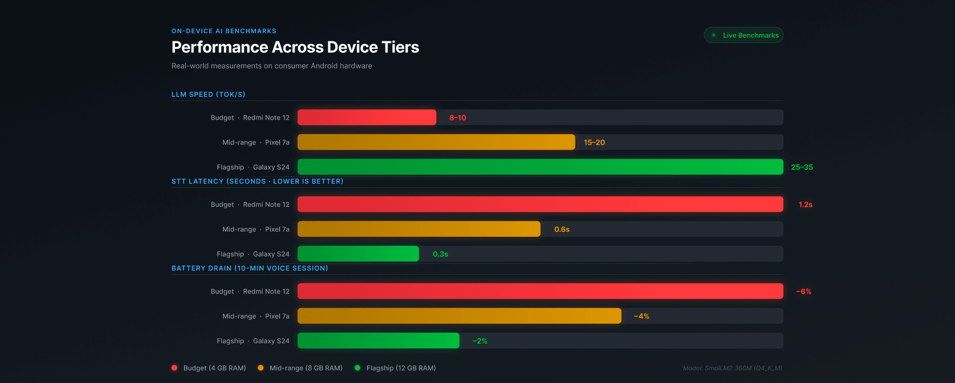 Performance Across Device Tiers — benchmarks for budget, mid-range, and flagship