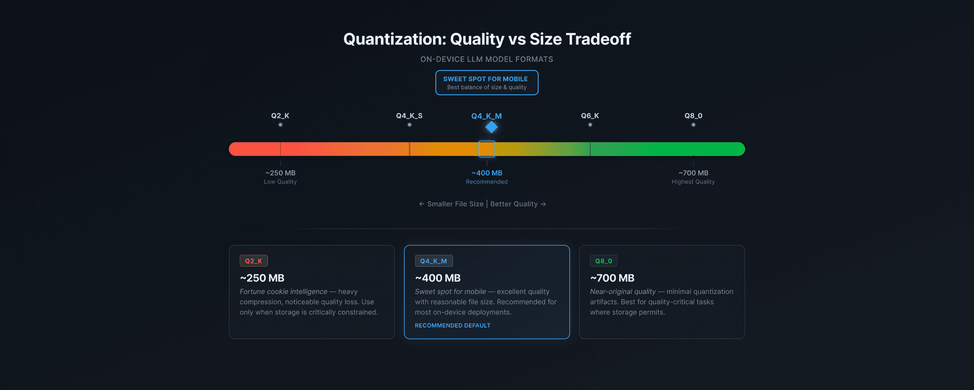Quantization: Quality vs Size Tradeoff — Q4_K_M is the sweet spot for mobile