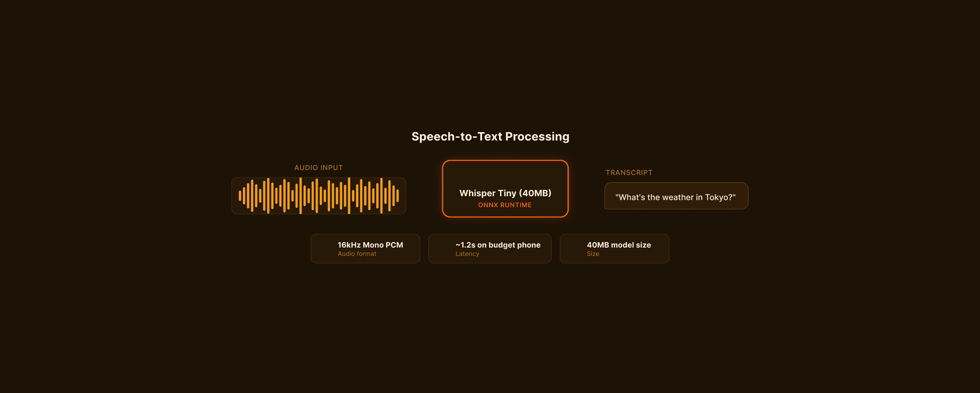 STT Processing Flow — audio chunks -> resampling -> Whisper -> text