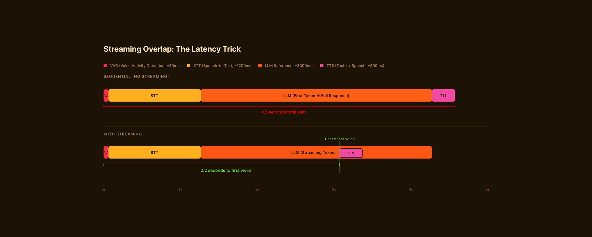 Streaming Overlap Timeline — TTS starts before LLM finishes