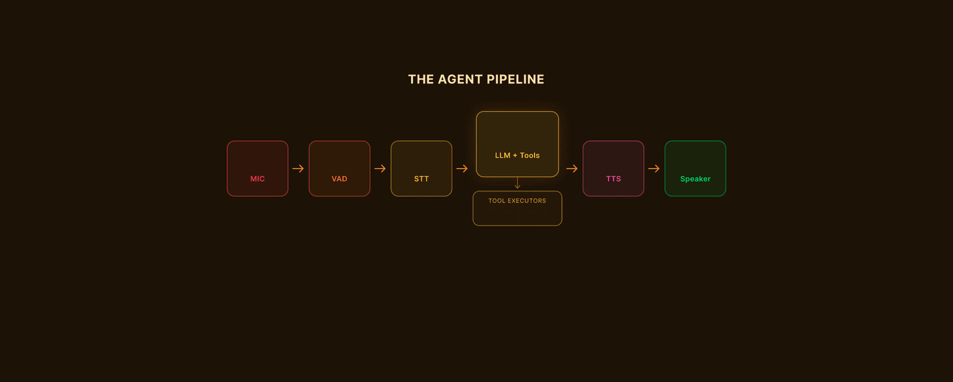 Agent Pipeline Architecture — Mic -> VAD -> STT -> LLM + Tools -> TTS -> Speaker