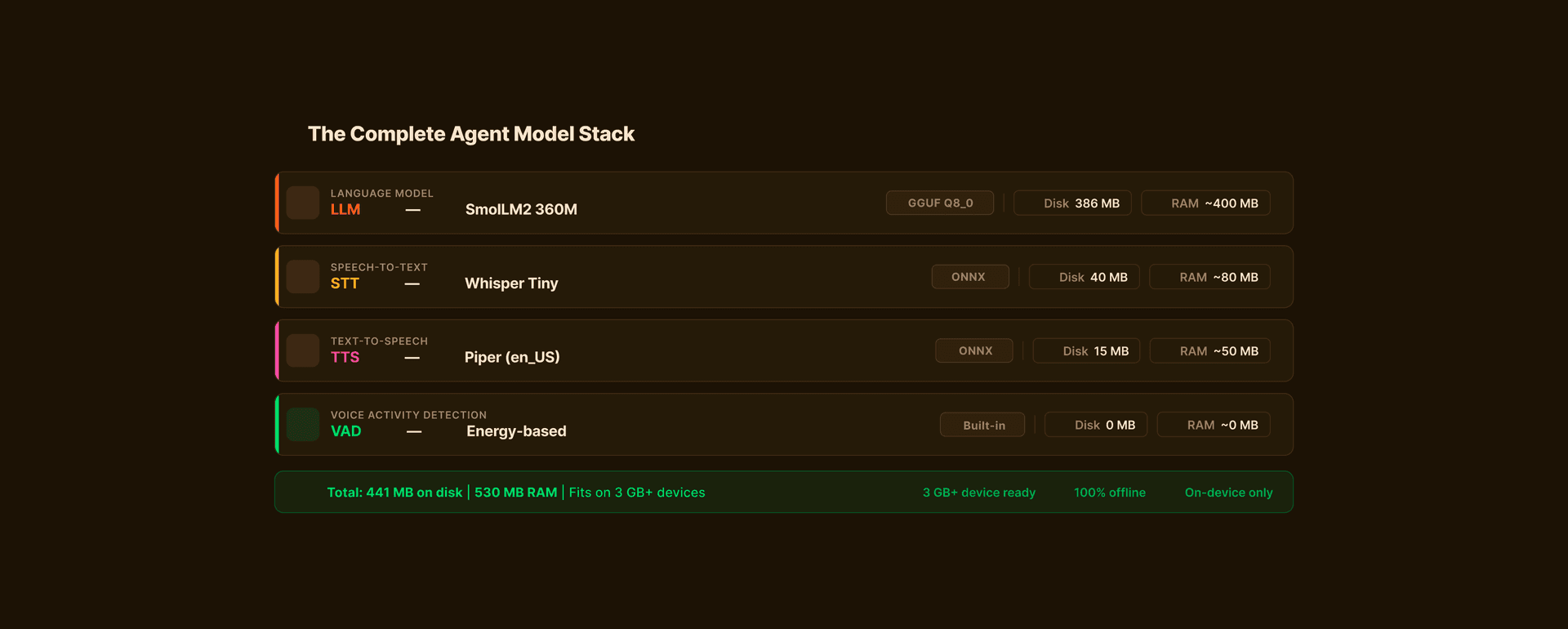 Complete Model Stack — sizes, formats, and roles