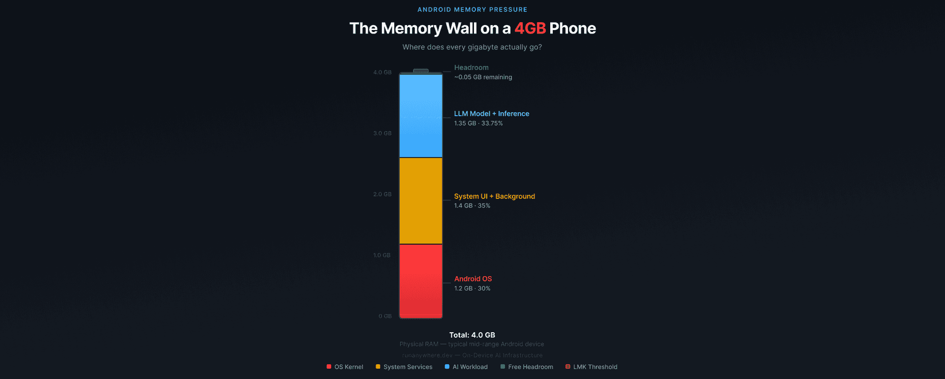 The Memory Wall on a 4GB Phone — stacked memory usage showing barely any headroom