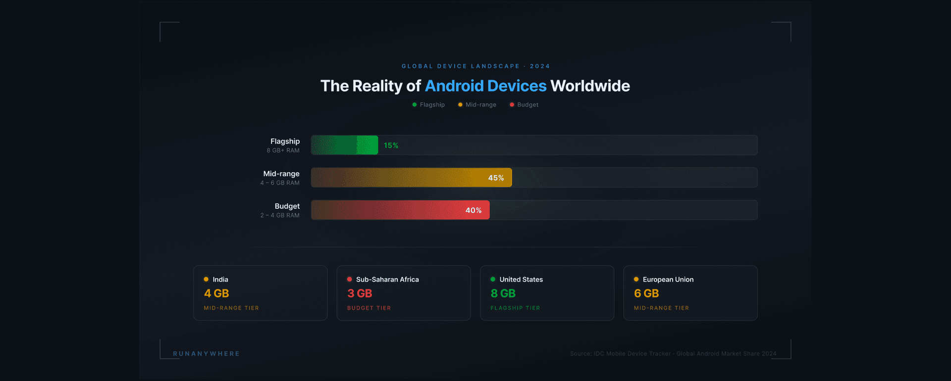 The Reality of Android Devices Worldwide — RAM distribution across device tiers