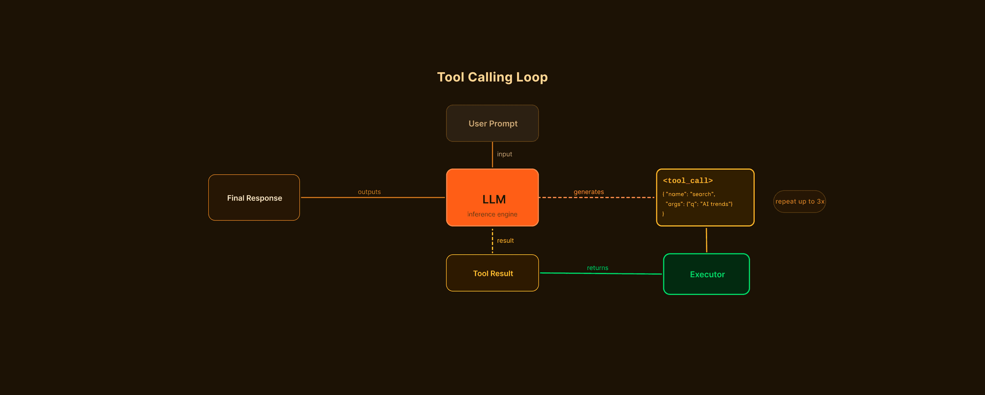 Tool Calling Flow — LLM generates tool call -> executor runs -> result fed back -> LLM responds
