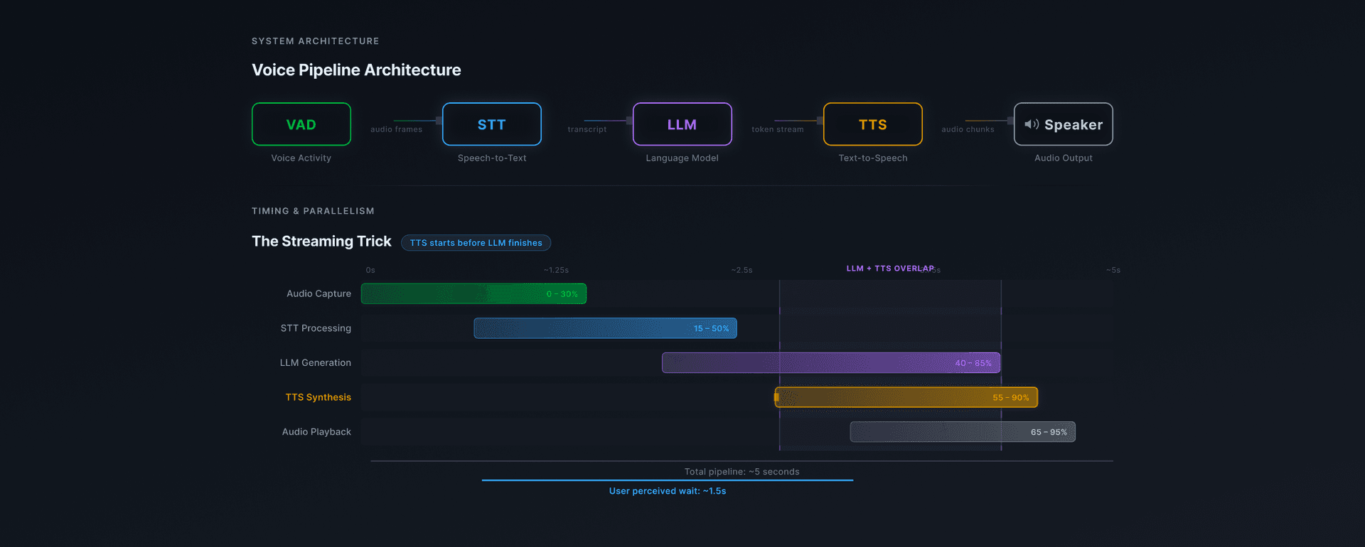 Voice Pipeline Architecture — streaming overlap cuts perceived latency to ~1.5s