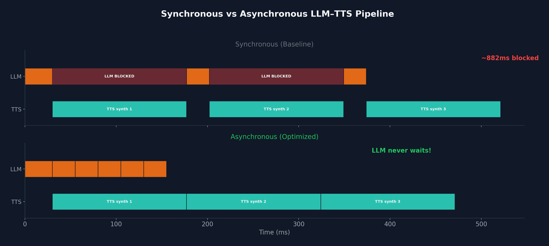 Sync vs async pipeline timeline