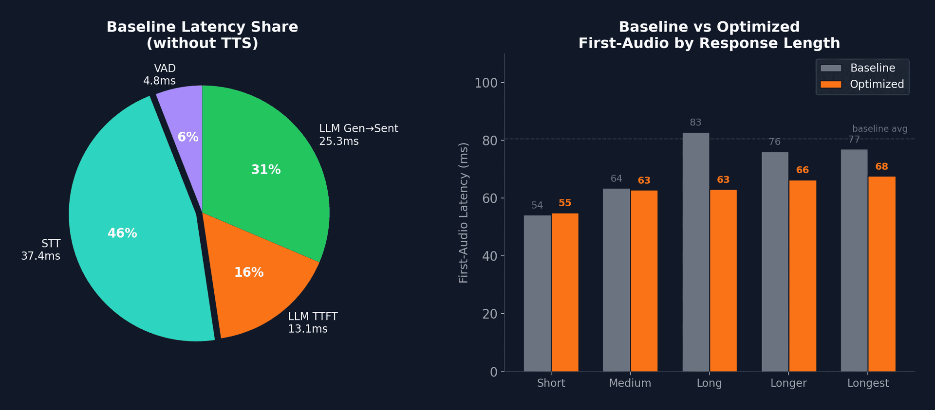 Baseline latency pie chart
