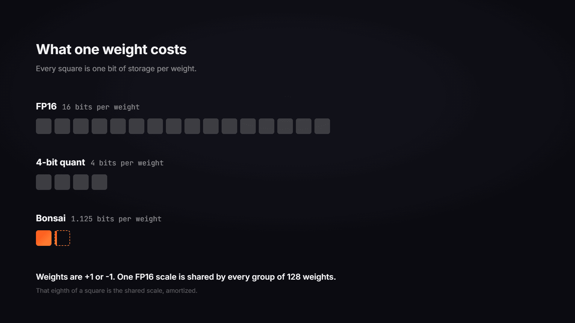 What one weight costs