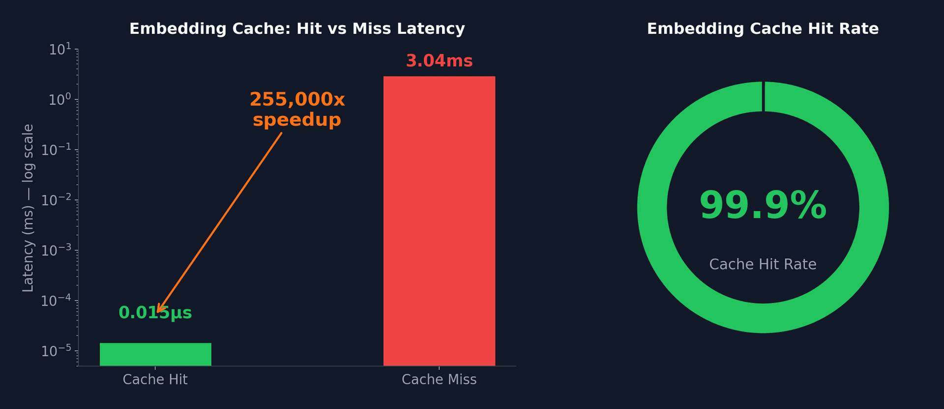 Cache hit rate over time