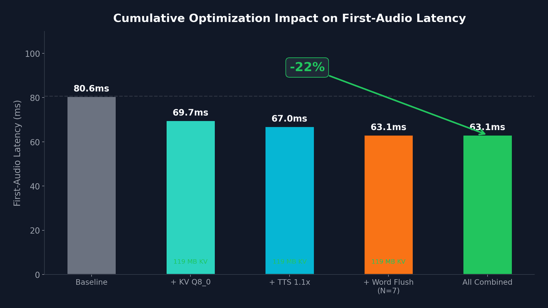 Cumulative optimization results