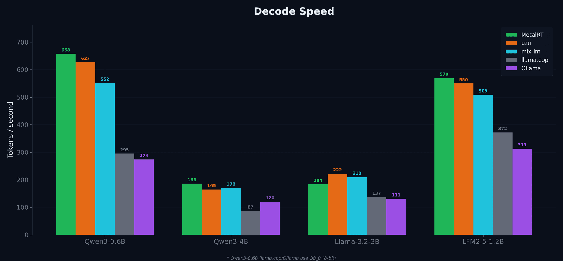 Decode speed comparison