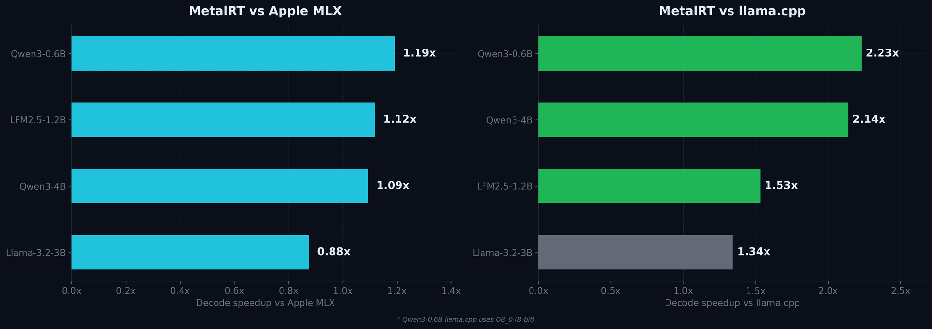 MetalRT decode speedup vs mlx-lm and llama.cpp