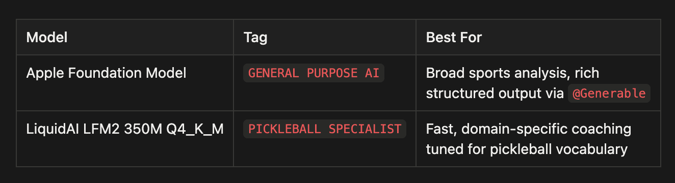 Dual-provider architecture — Apple Foundation Model for general-purpose AI vs LiquidAI LFM2 via RunAnywhere for domain-specific pickleball coaching
