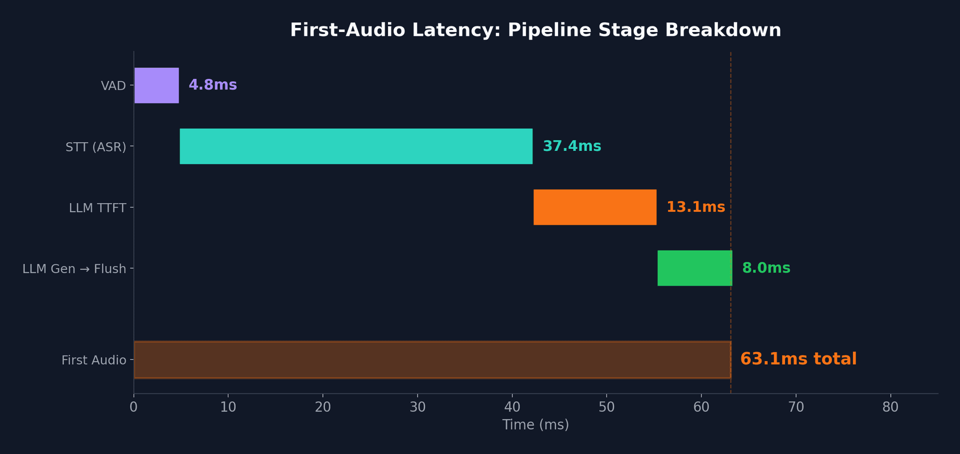 First-audio latency breakdown