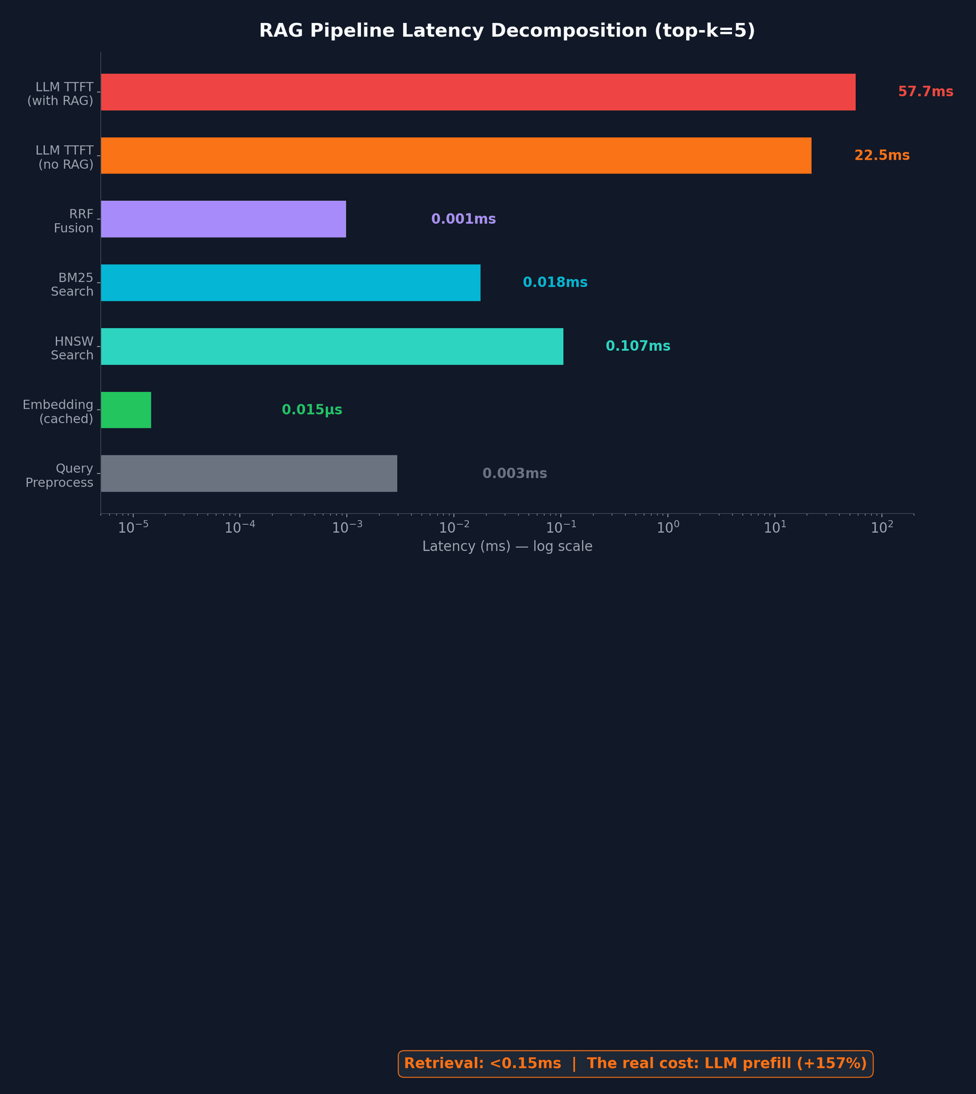 RAG latency breakdown