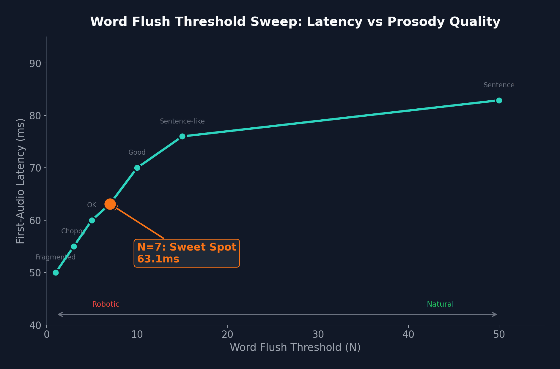 N-sweep results