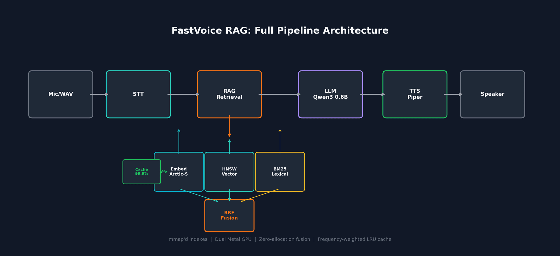 FastVoice RAG pipeline