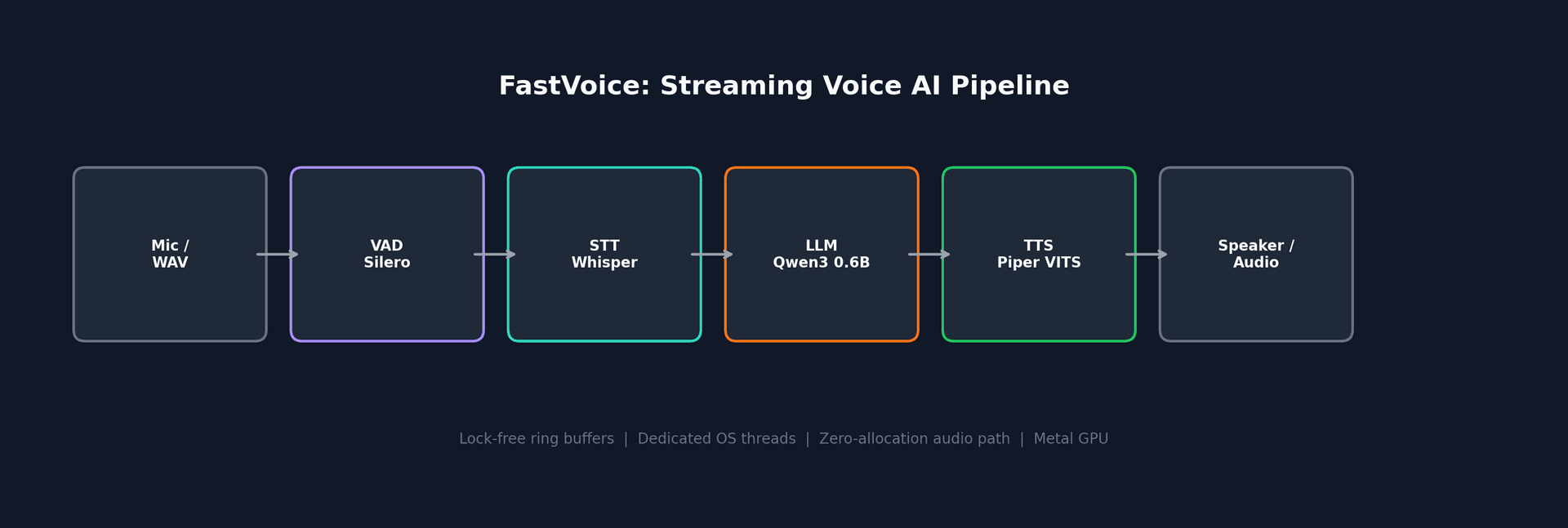FastVoice pipeline architecture