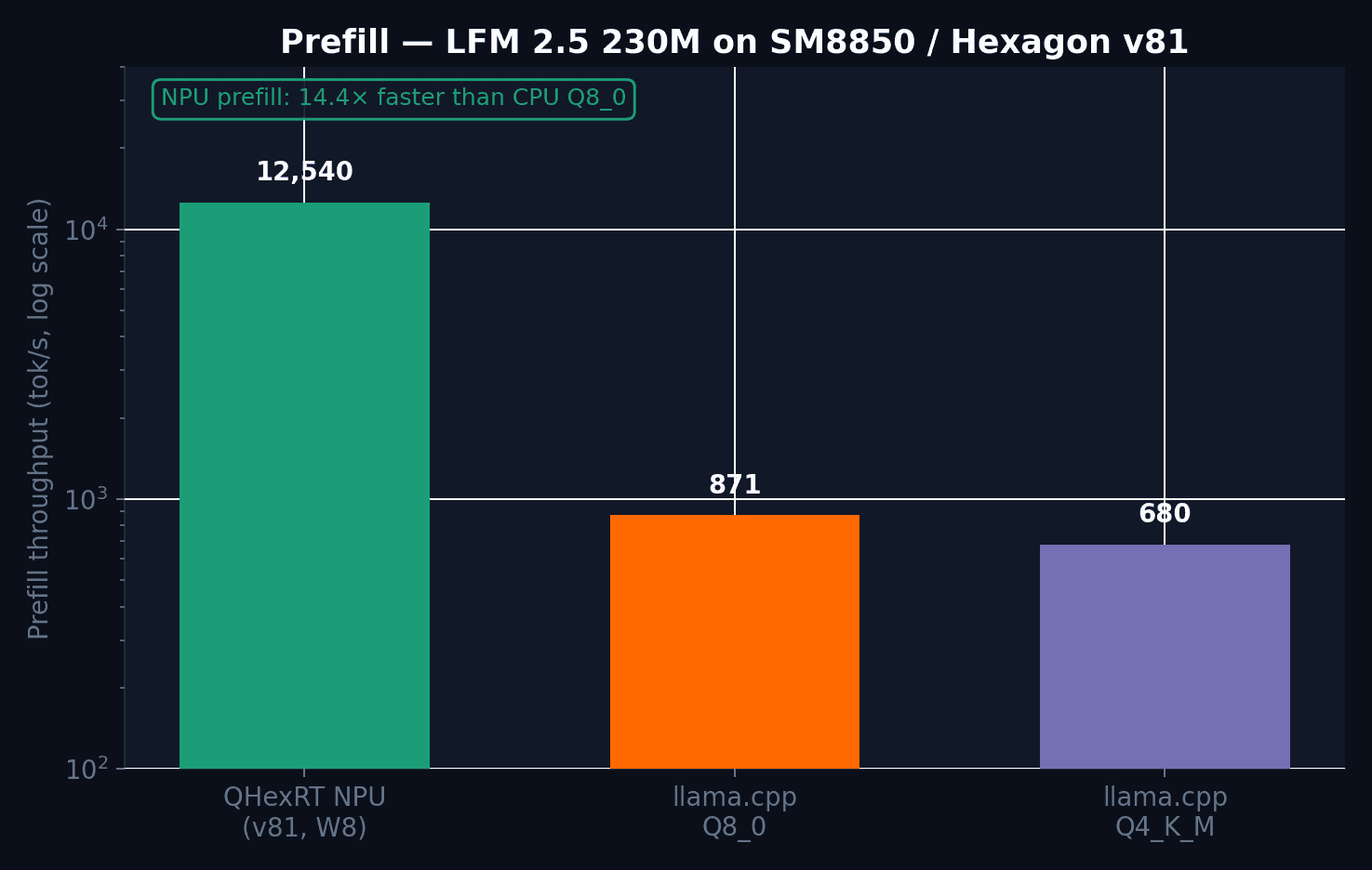 Prefill throughput on SM8850 — QHexRT NPU vs llama.cpp CPU