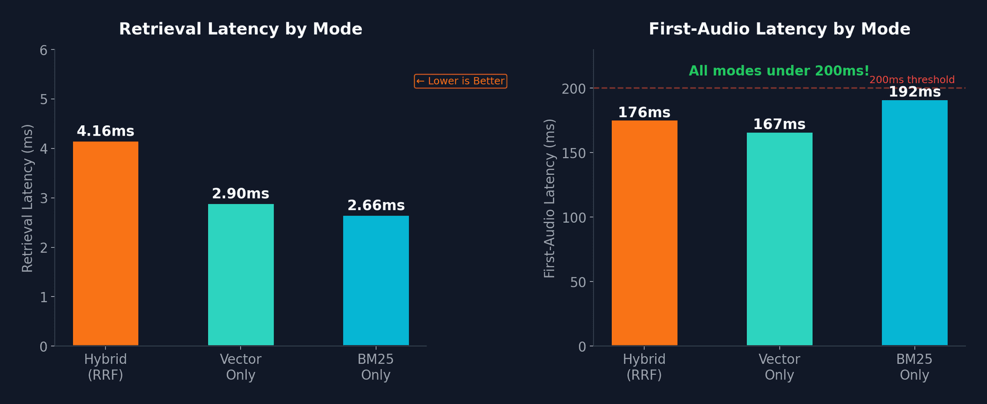 Retrieval mode comparison