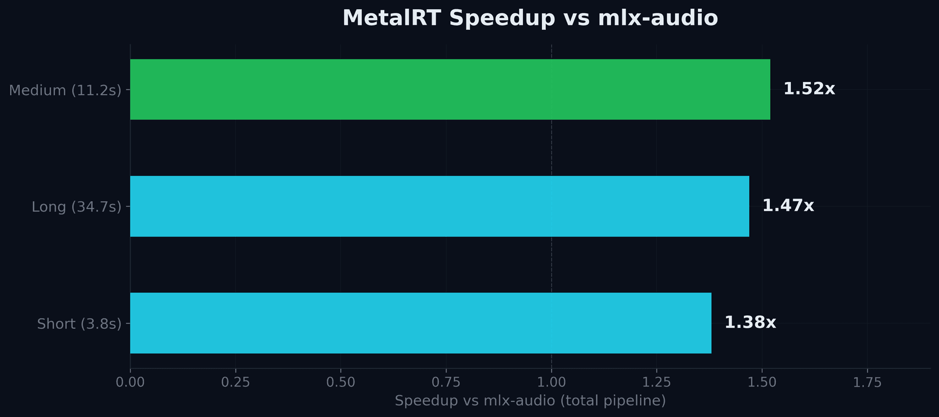 Speedup