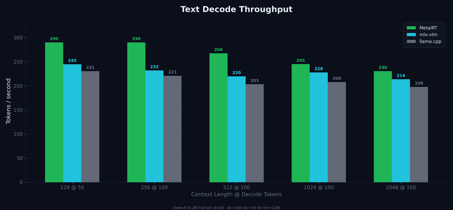 Text Decode Throughput