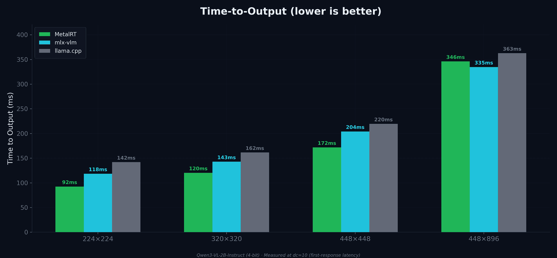 Time-to-Output