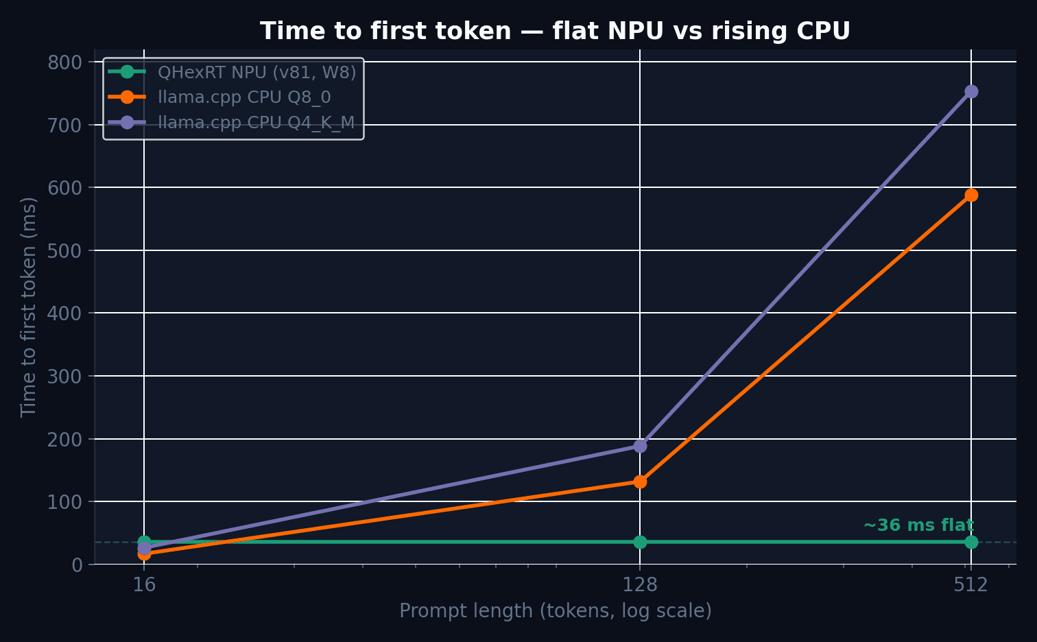 Time to first token vs prompt length — flat NPU line vs rising CPU