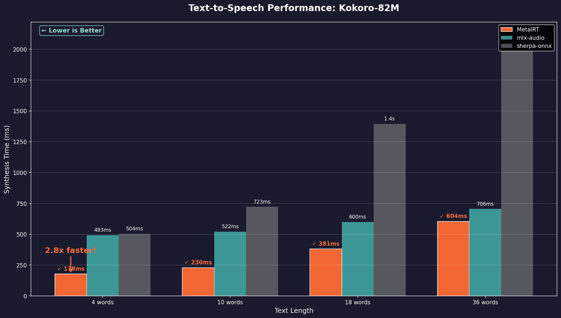 TTS Performance