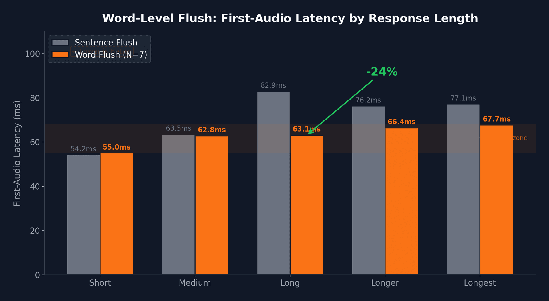Word flush impact on first-audio